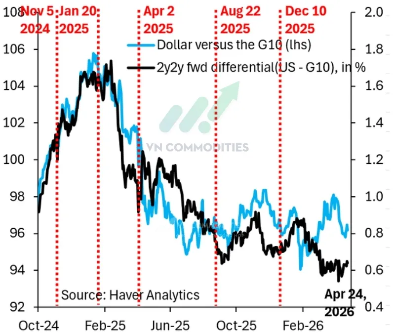 Đồng USD tăng mạnh chủ yếu nhờ d&ograve;ng tiền tr&uacute; ẩn an to&agrave;n khi căng thẳng địa ch&iacute;nh trị leo thang